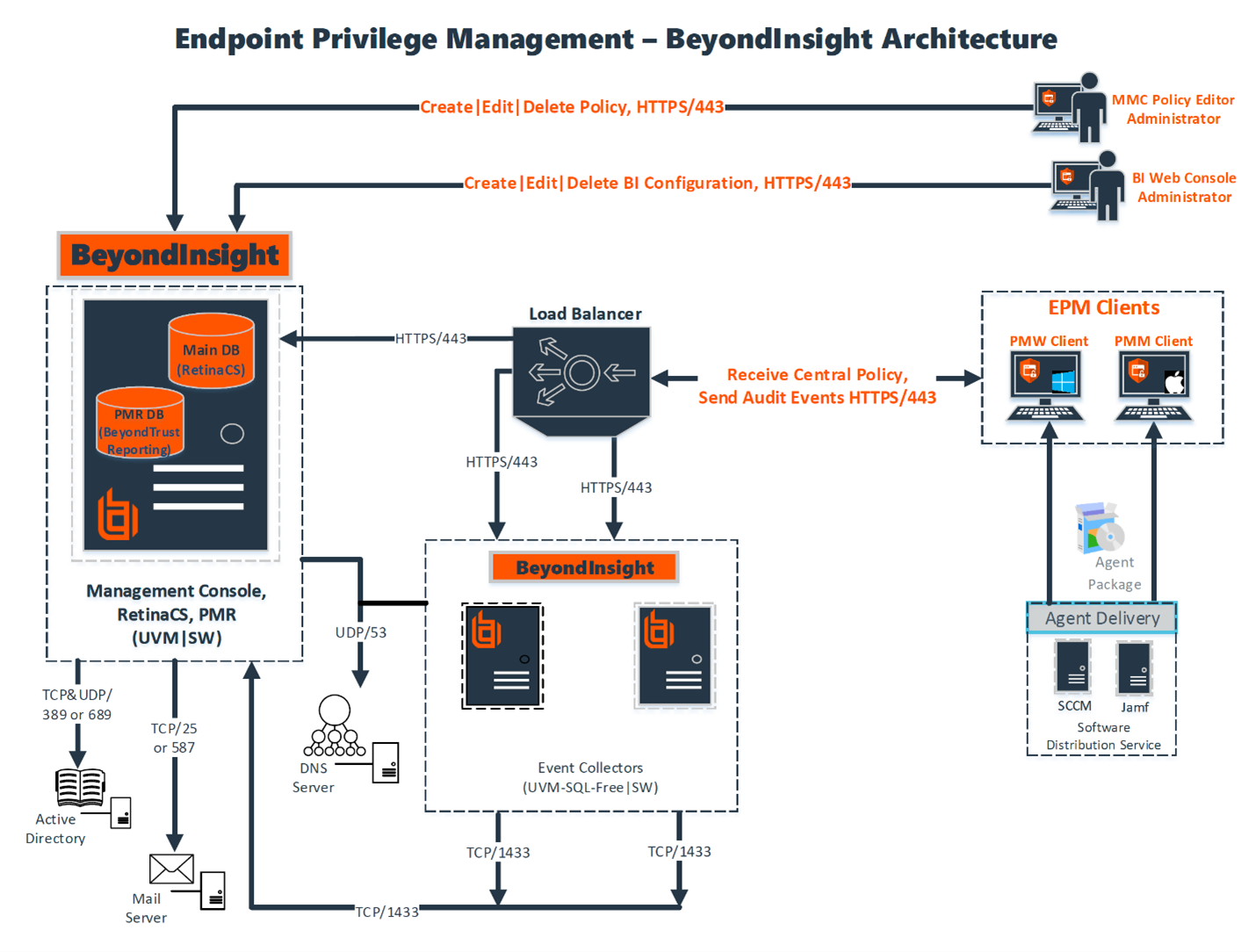 BeyondInsight and Endpoint Privilege Management architecture diagram