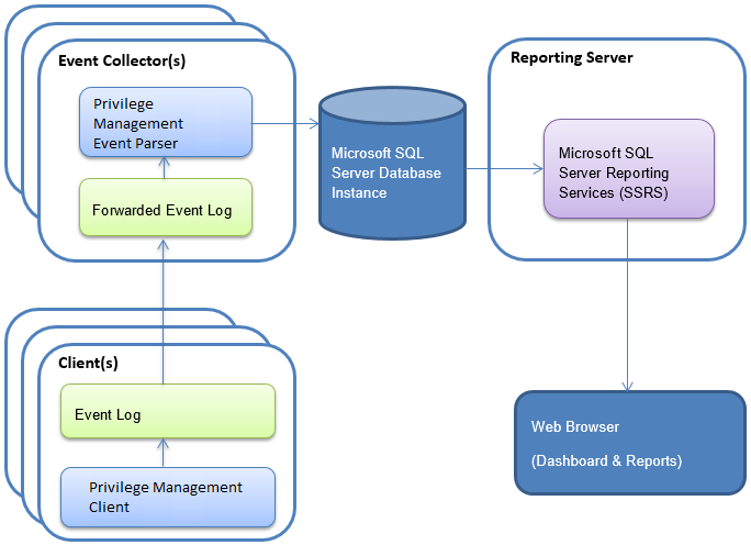 Endpoint Privilege Management Reporting enterprise deployment architecture diagram