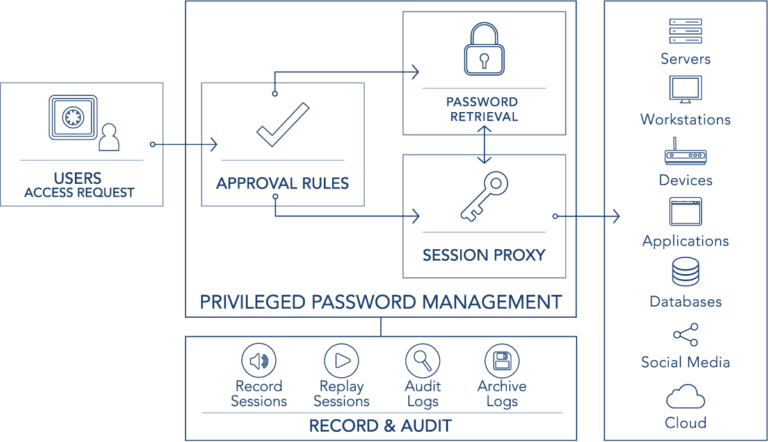 enterprise password management