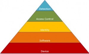 Cyber pyramid