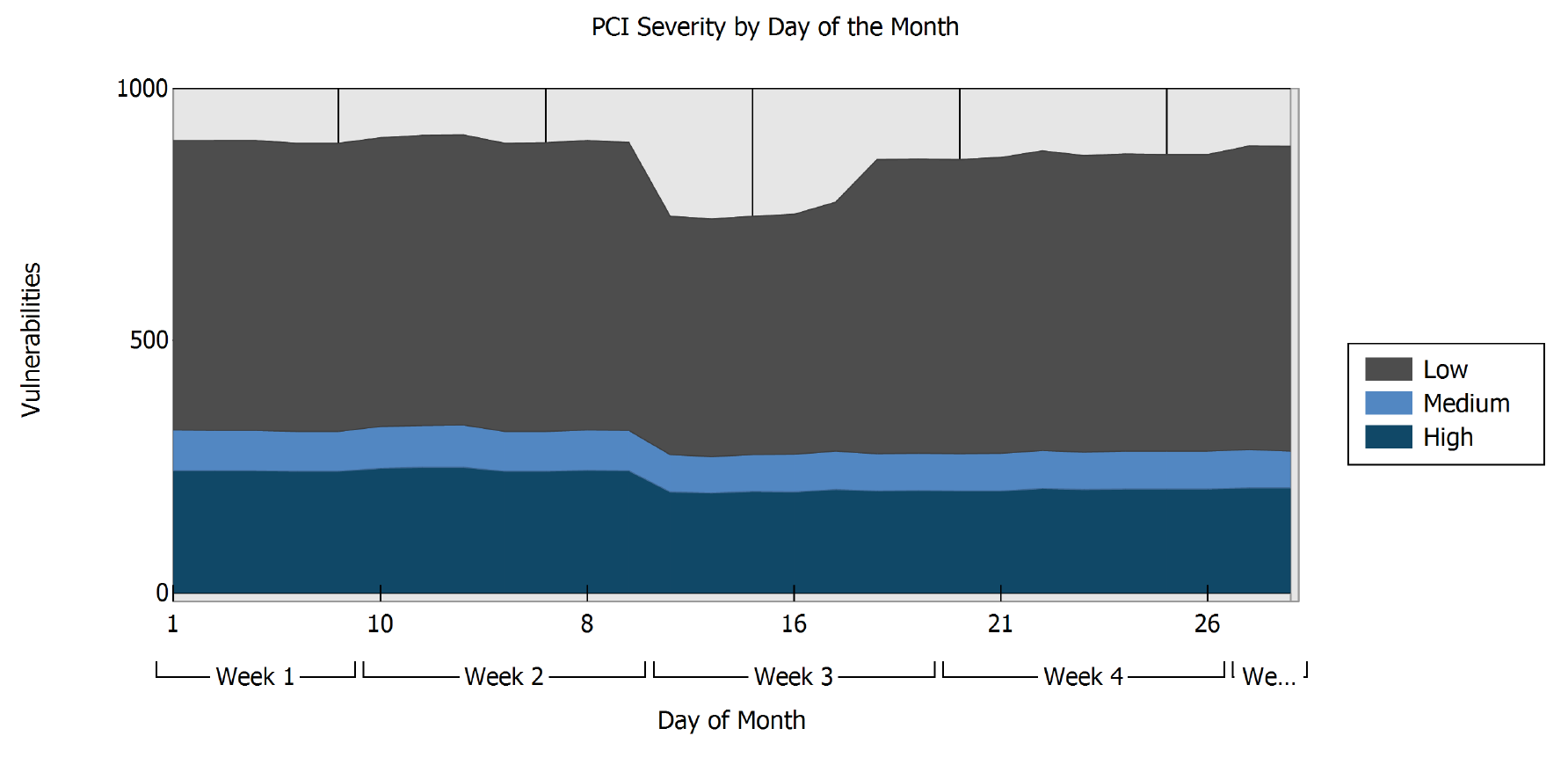 PCI-Severity-by-Day-of-Month