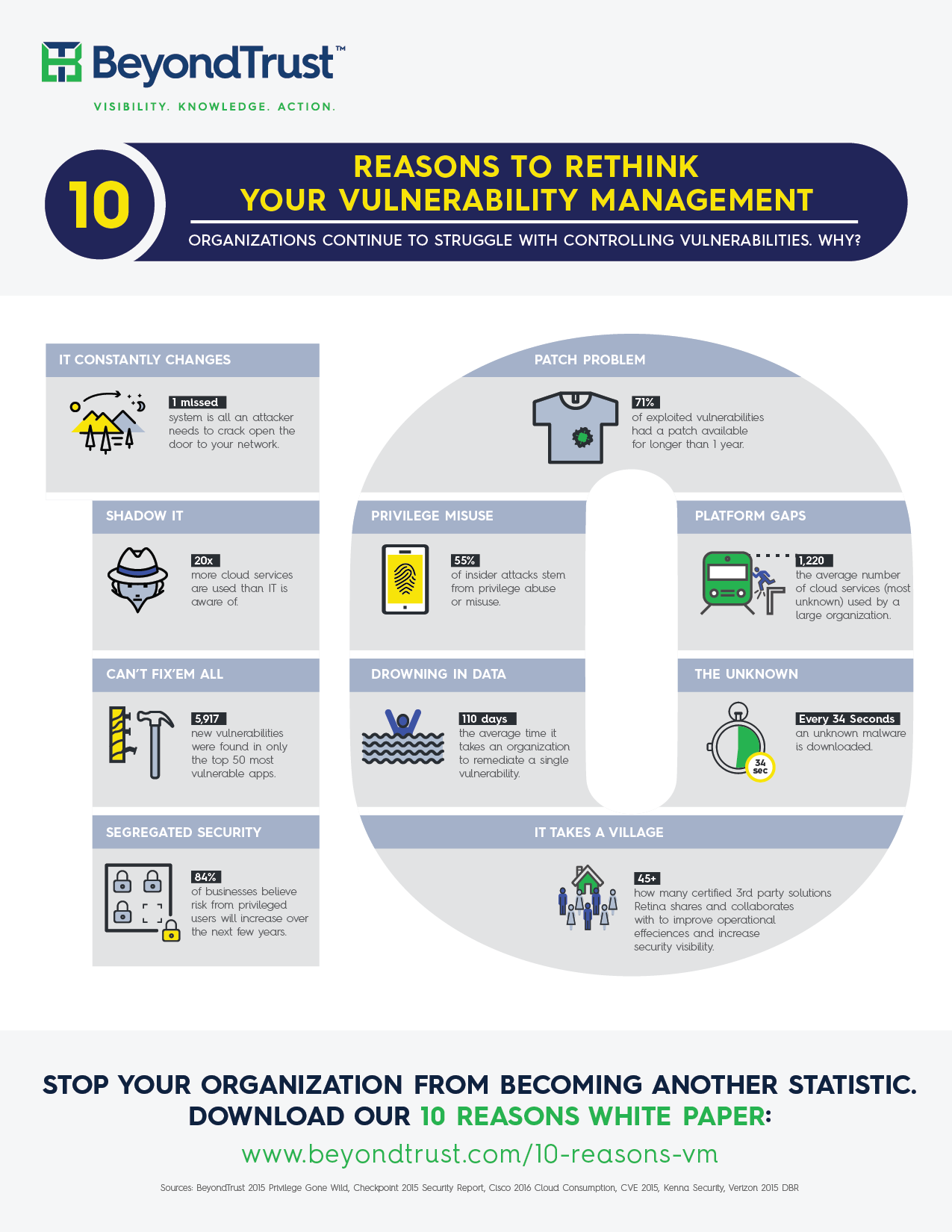10 Reasons to Rethink your VM
