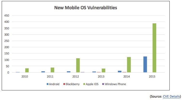 Mobile Vulnerailities
