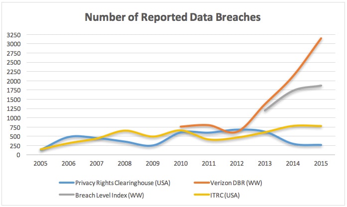 Number of Reported Data Breaches