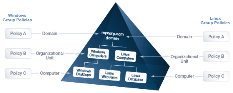 Diagram of Windows and Linux computers joined to a domain