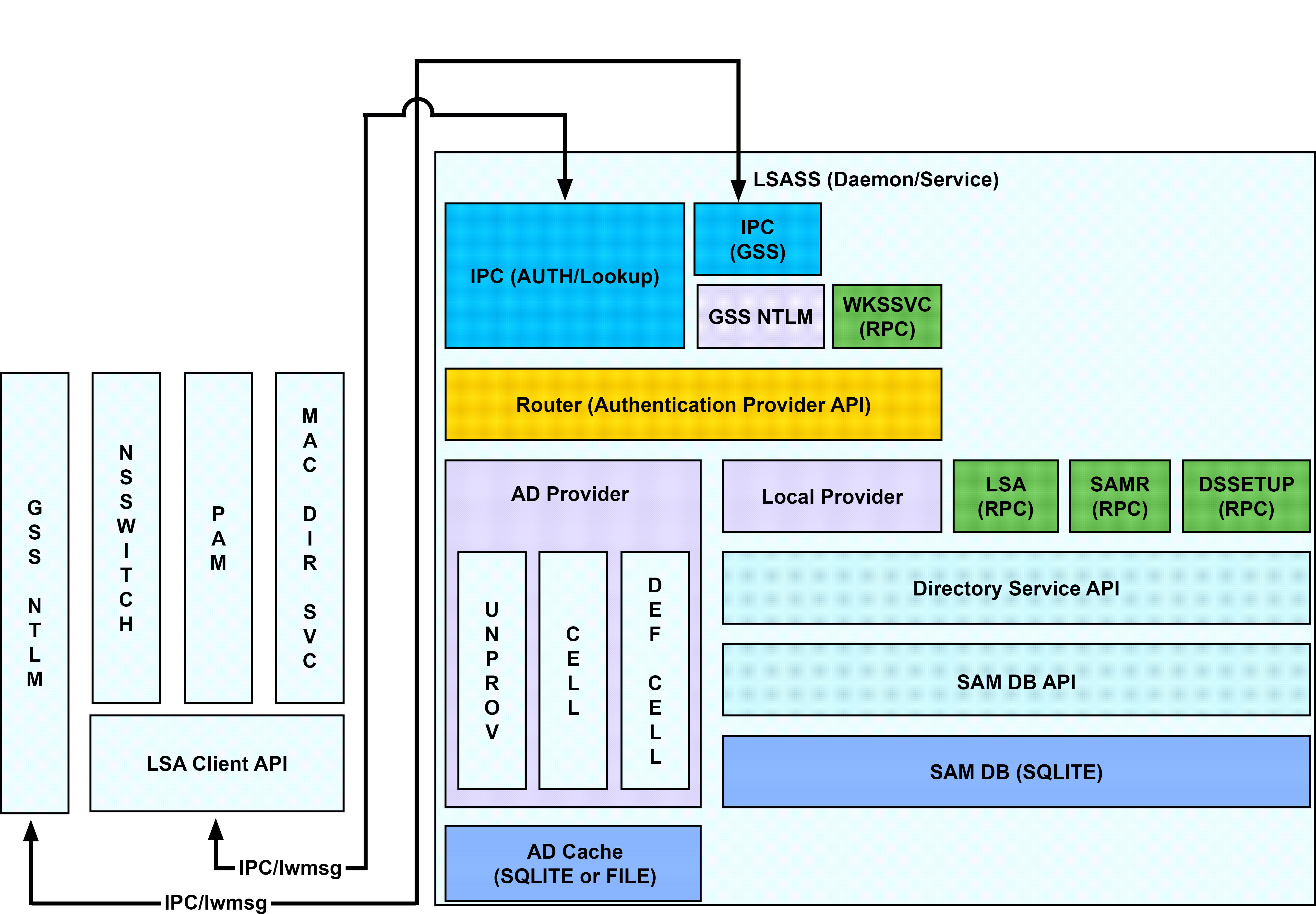 LSASS Architecture diagram