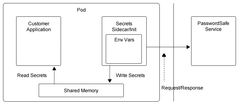 Workflow diagram showing how secrets are retrieved from Password Safe by Kubernetes pods.