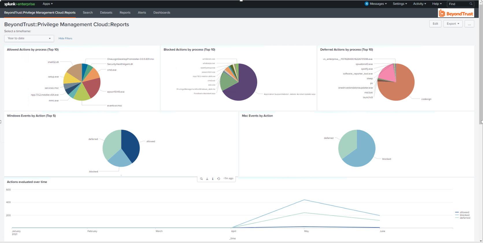 Endpoint Privilege Management reports in Splunk Apps
