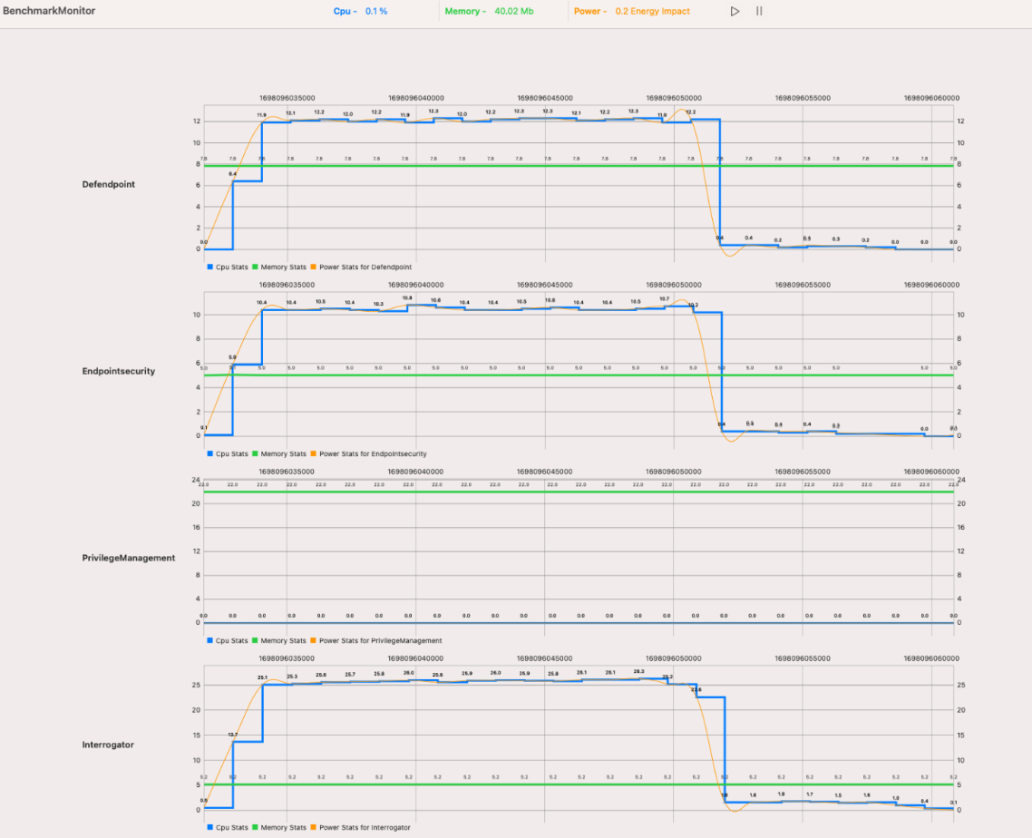Visual showing resource usage by Endpoint Privilege Management for Mac.