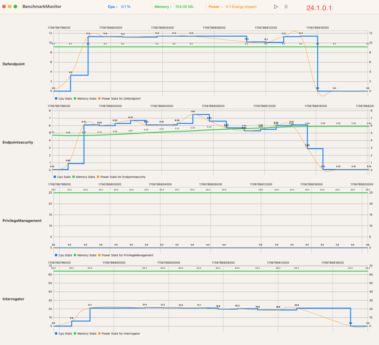 Visual showing resource usage by Endpoint Privilege Management for Mac.