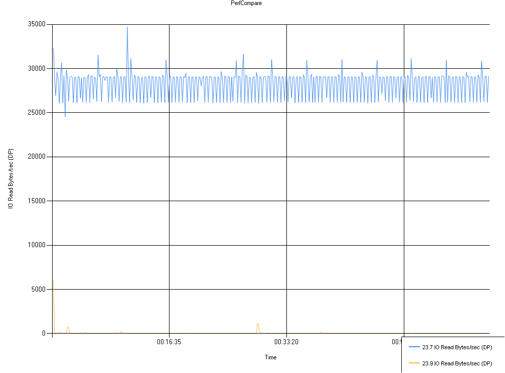 Endpoint Privilege Management for Windows performance visual showing disk I/O read results.