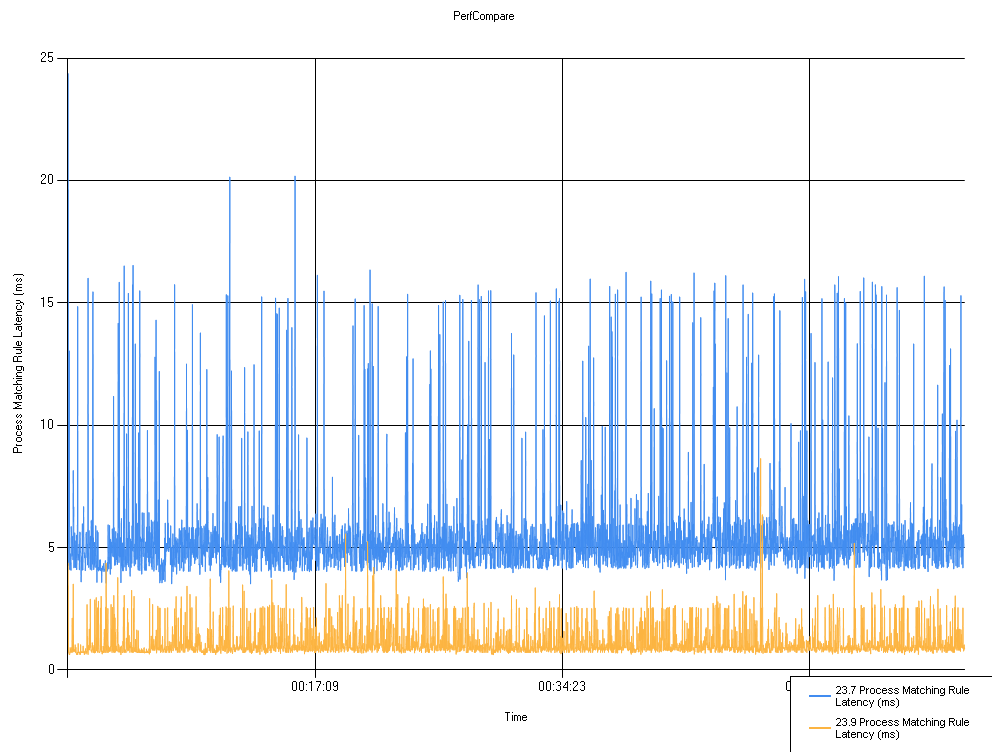 Endpoint Privilege Management for Windows performance visual showing rules latency results.