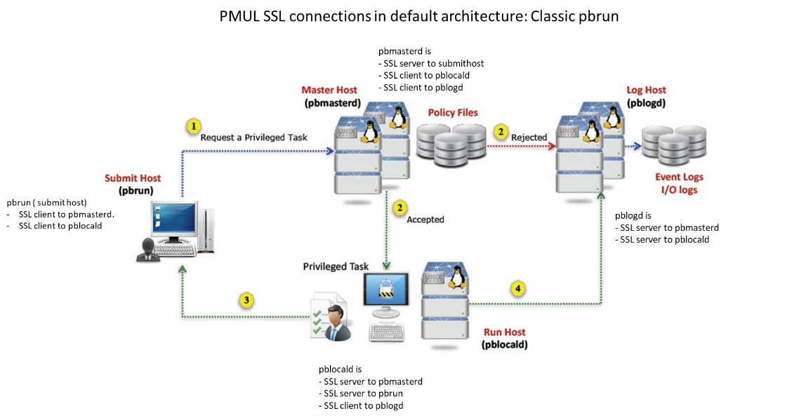 SSL connections in a default EPM-UL architecture: classic pbrun