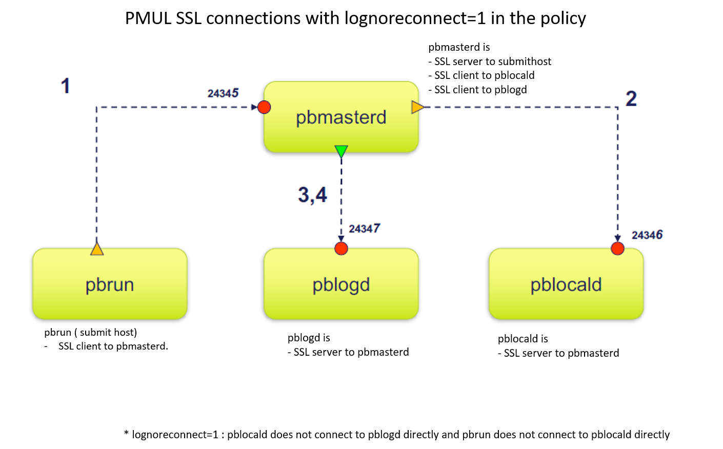 PMUL SSL connections with lognoreconnect=1 in the policy