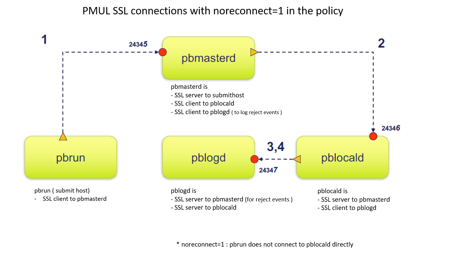 Endpoint Privilege Management for Unix and Linux SSL connections with noreconnect=1 in the policy