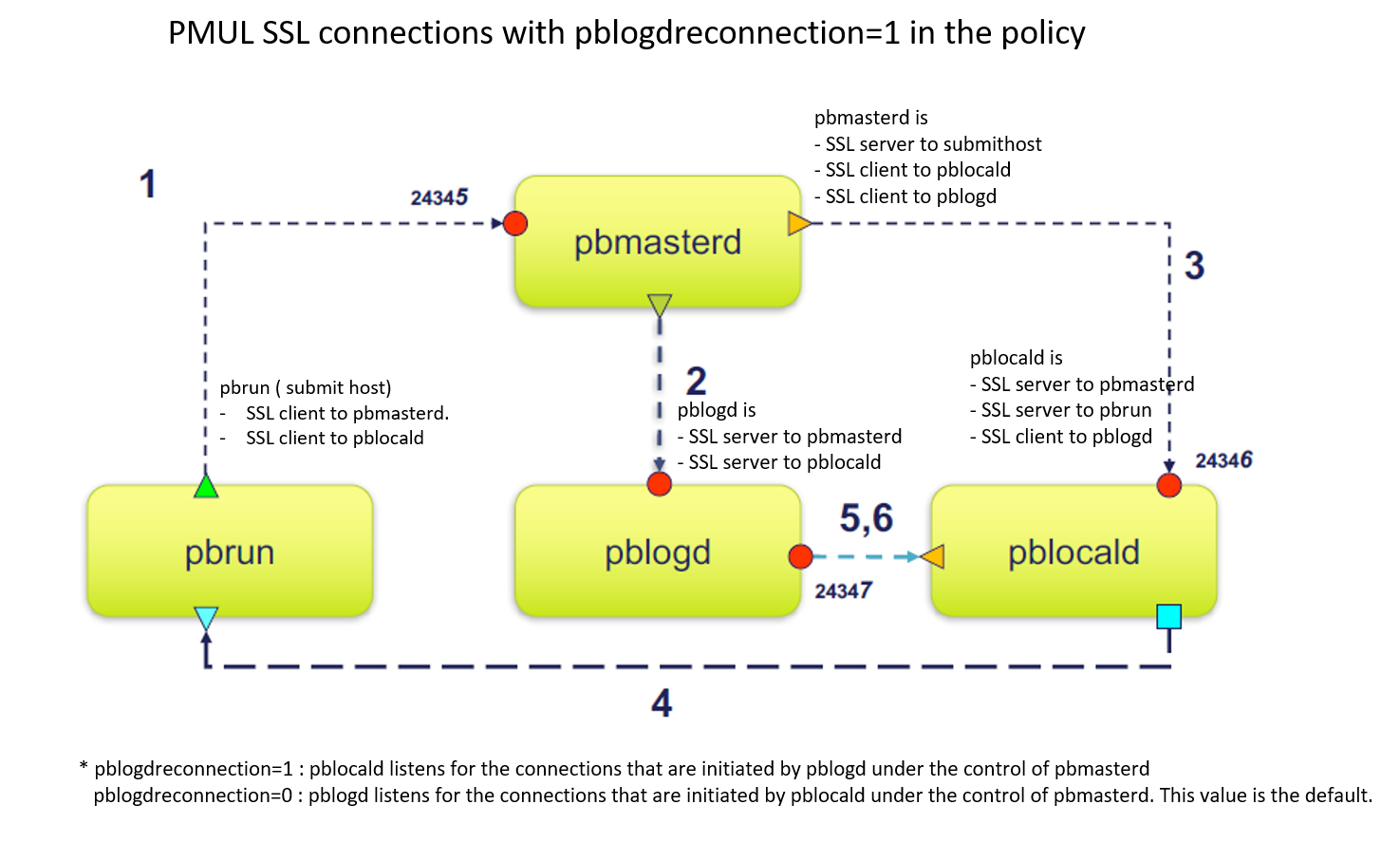 diagram of EPM-UL SSL connections with pblogdreconndtion=1 in the policy