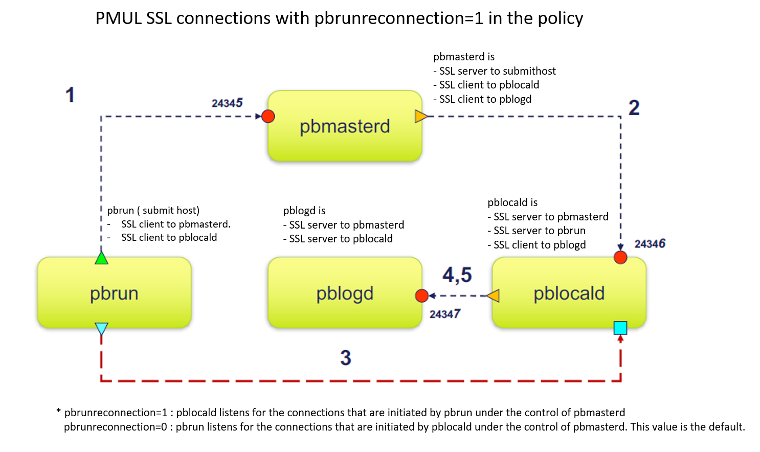 EPM-UL SSL connections with pbrunreconnection=1 in the policy