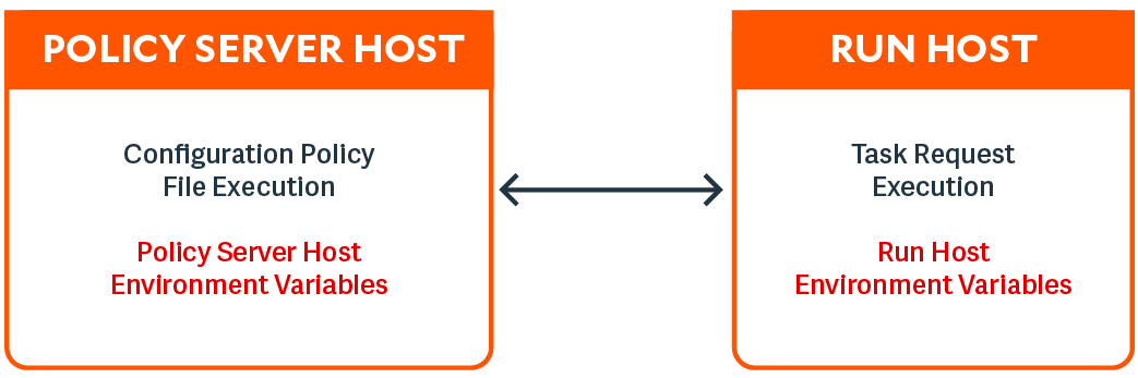 A diagram of security policy file processing on the Policy Server host machine and task execution on the run host machine.