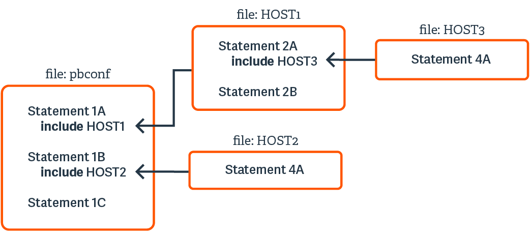 A diagram of how include statements work when creating policy files in Endpoint Privilege Management for Unix and Linux.