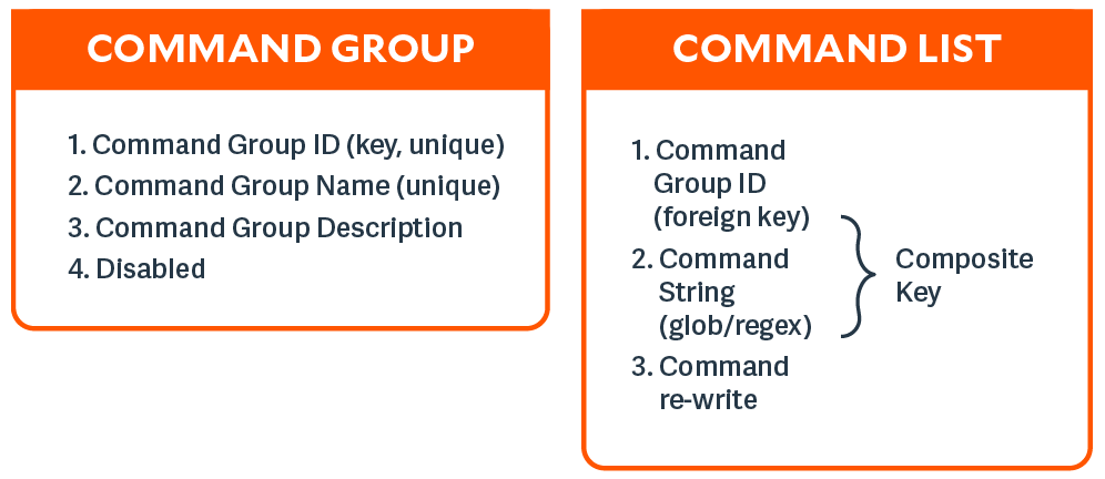 A diagram demonstrating that each Command Group has multiple Command List entries.
