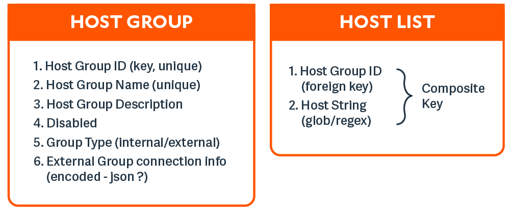 A diagram demonstrating that each Host Group has multiple Host List entries.