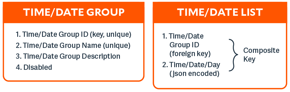 A diagram demonstrating that each Time/Date Group has multiple Time/Date List entries.