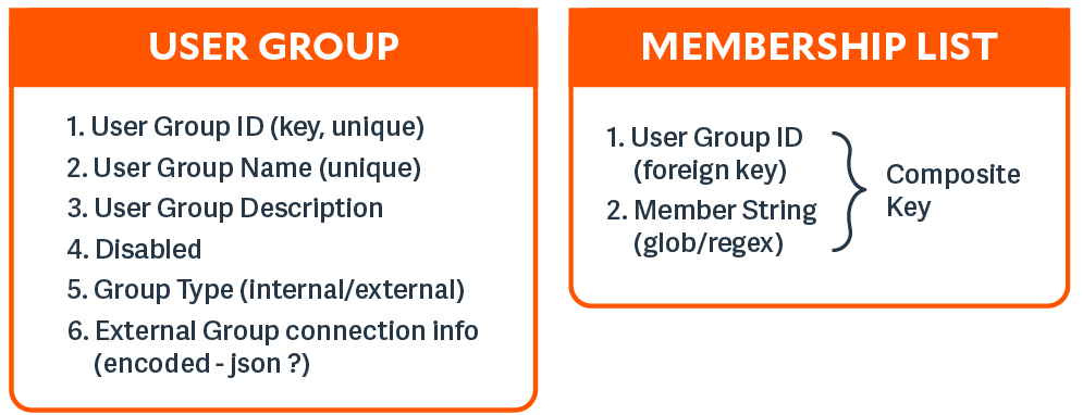 A diagram demonstrating that each User Group has multiple User List entries.