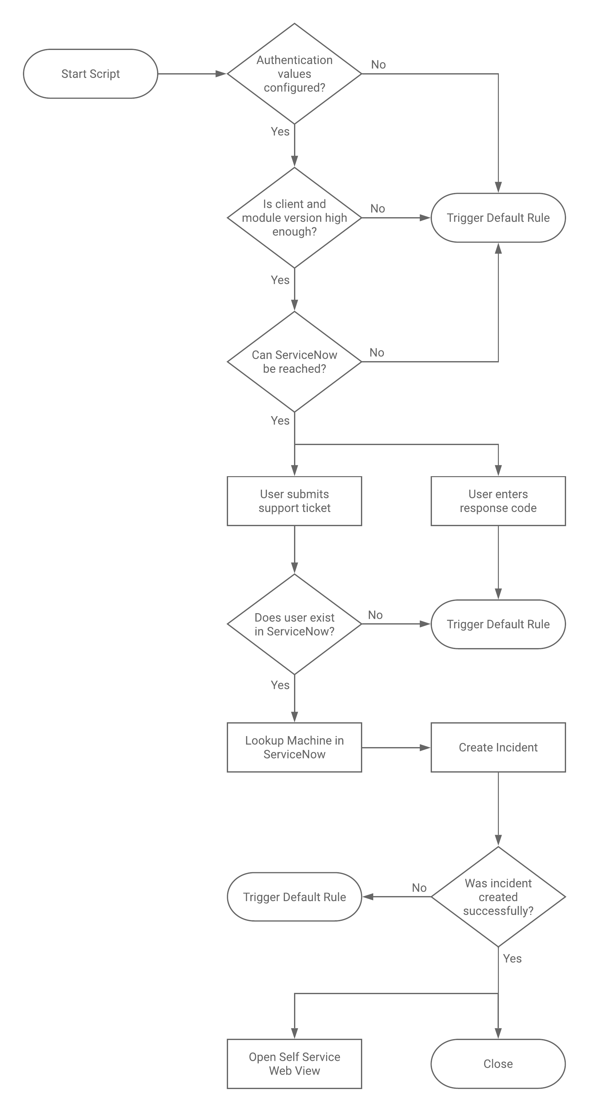 ServiceNow and Privilege Management architecture diagram
