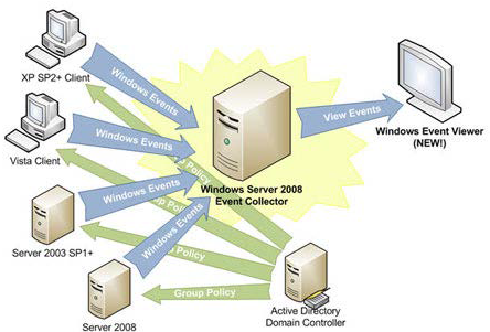 Event collector architecture diagram for a Endpoint Privilege Management deployment