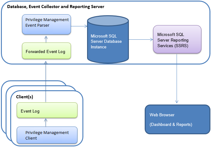 Privilege Management Reporting single box deployment architecture diagram