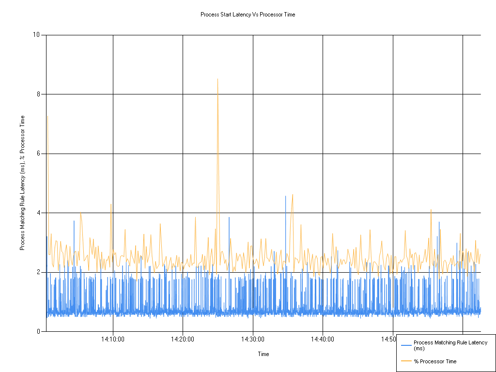 Endpoint Privilege Management for Windows performance visual showing process start latency vs processor time.