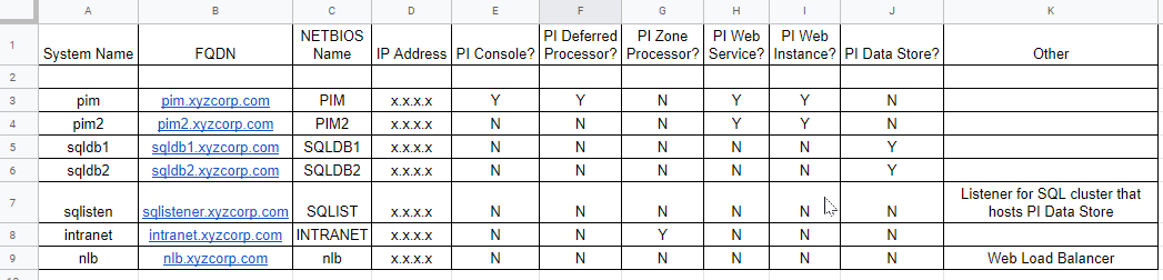 Example Spreadsheet that Docoments Privileged Identity Environment