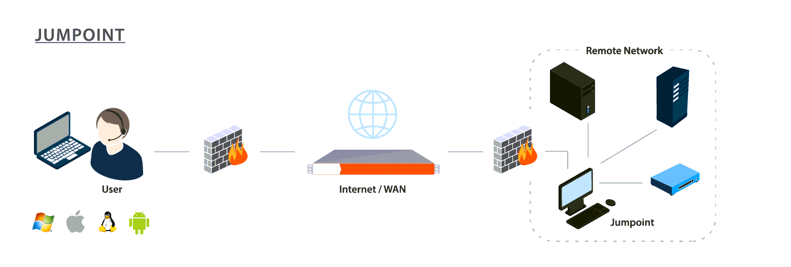Diagram showing where Jumpoints sit inside of your network