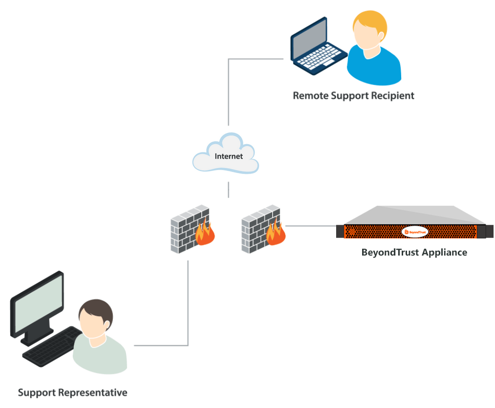 BeyondTrust Appliance B Series in the network
