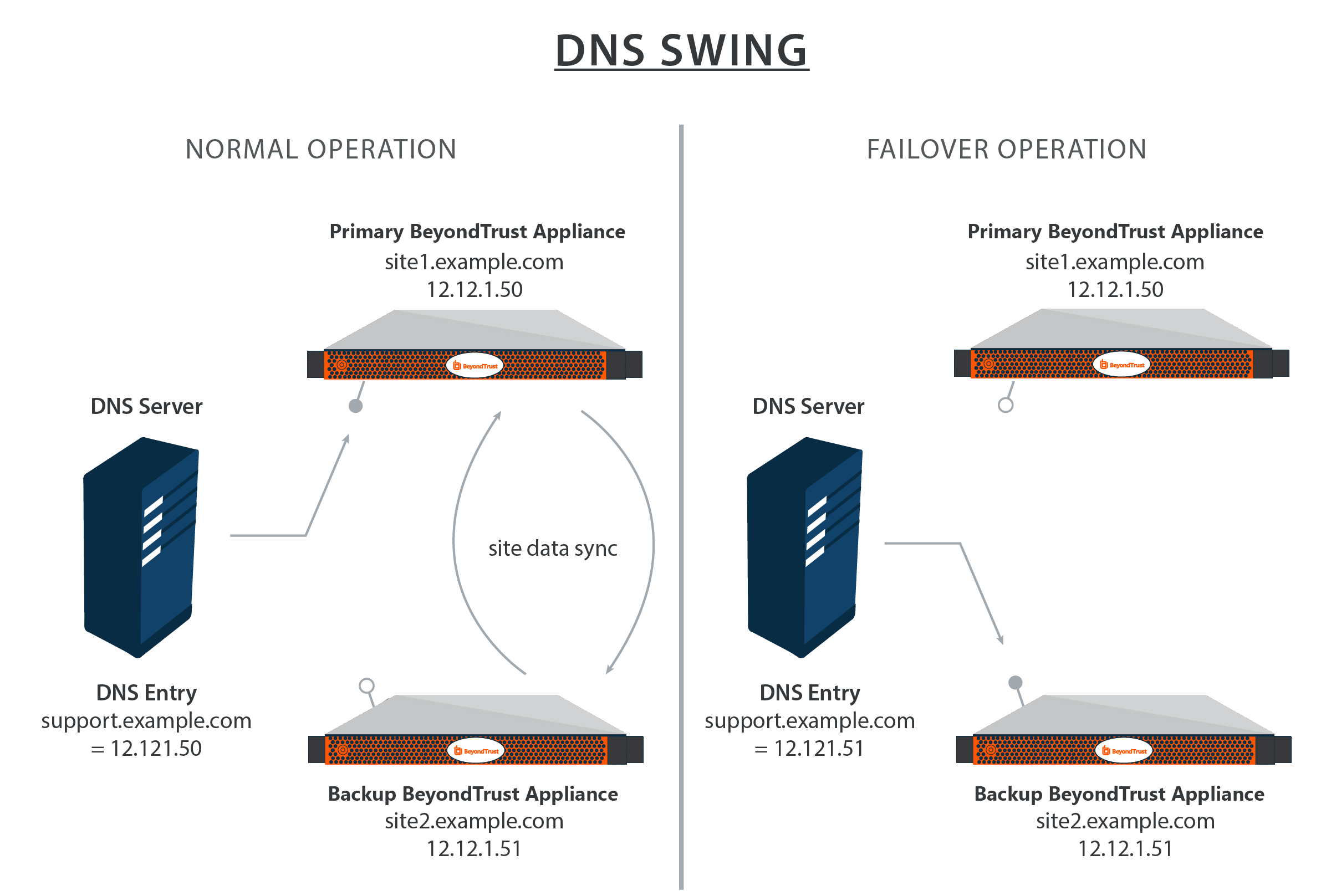 Diagram of how DNS swing works with the B Series Appliance.