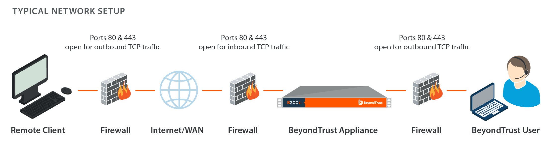 polycom vs4000 firewall ports for vpn