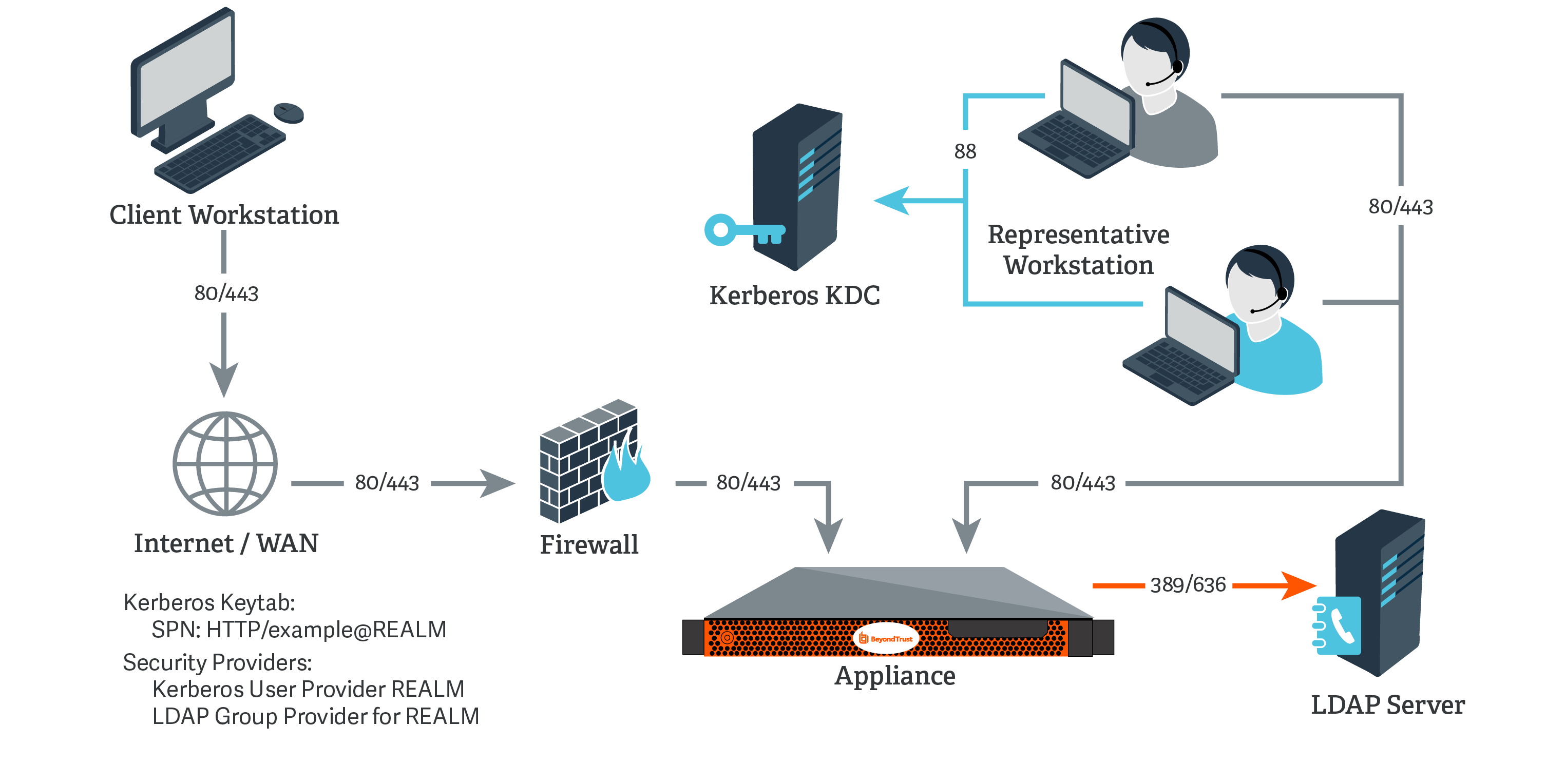 Diagram of Network Setup Example 2: Kerberos KDC and LDAP Server, Same Network