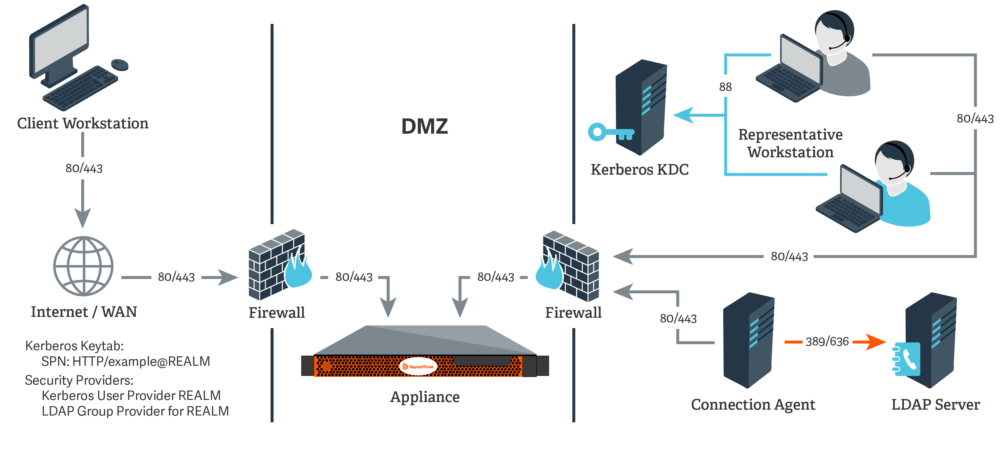 Diagram of Network Setup Example 3: Kerberos KDC and LDAP Server, Separate Networks
