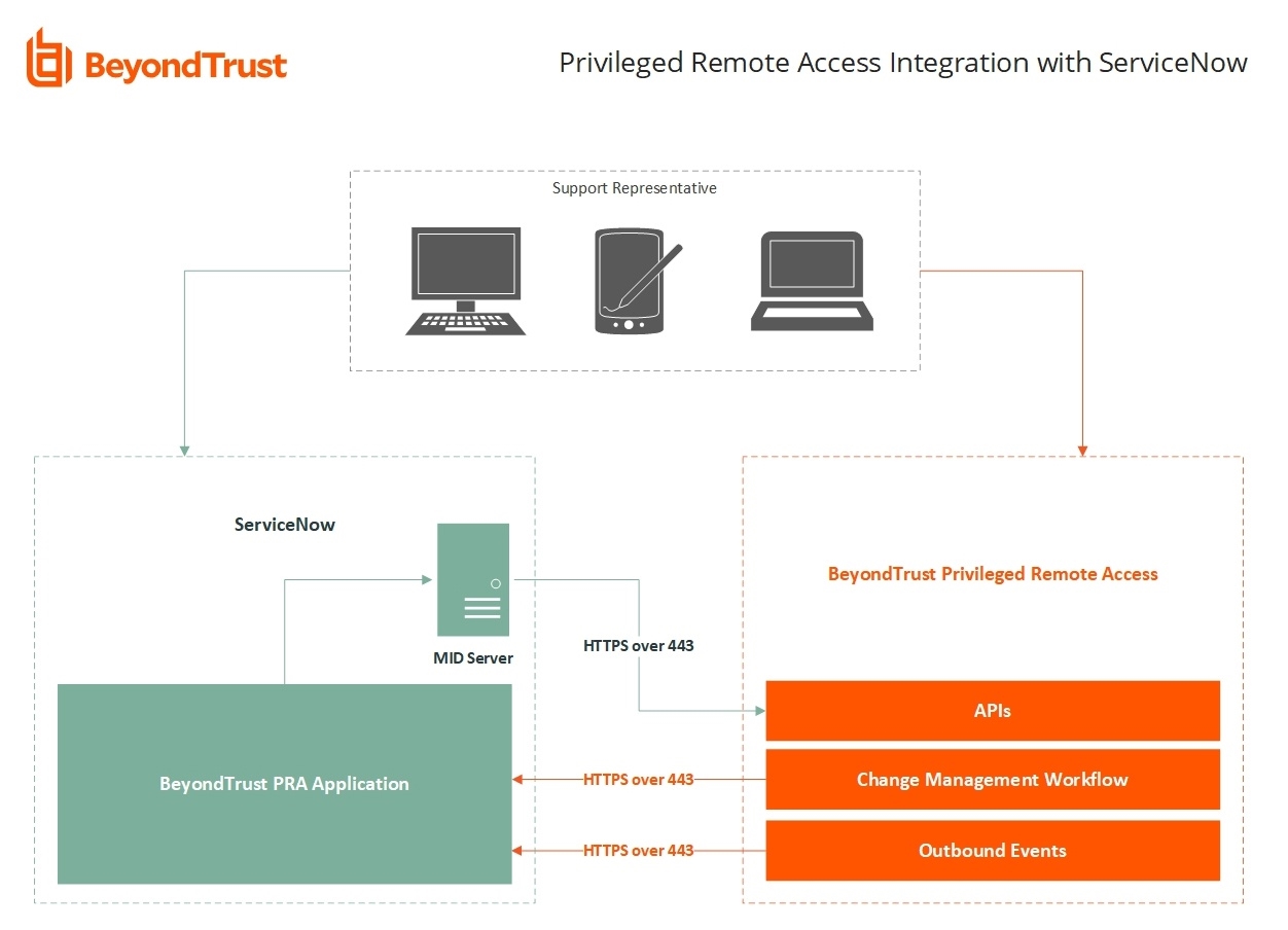 ServiceNow and Privileged Remote Access Integration: Network with MID Server Diagram