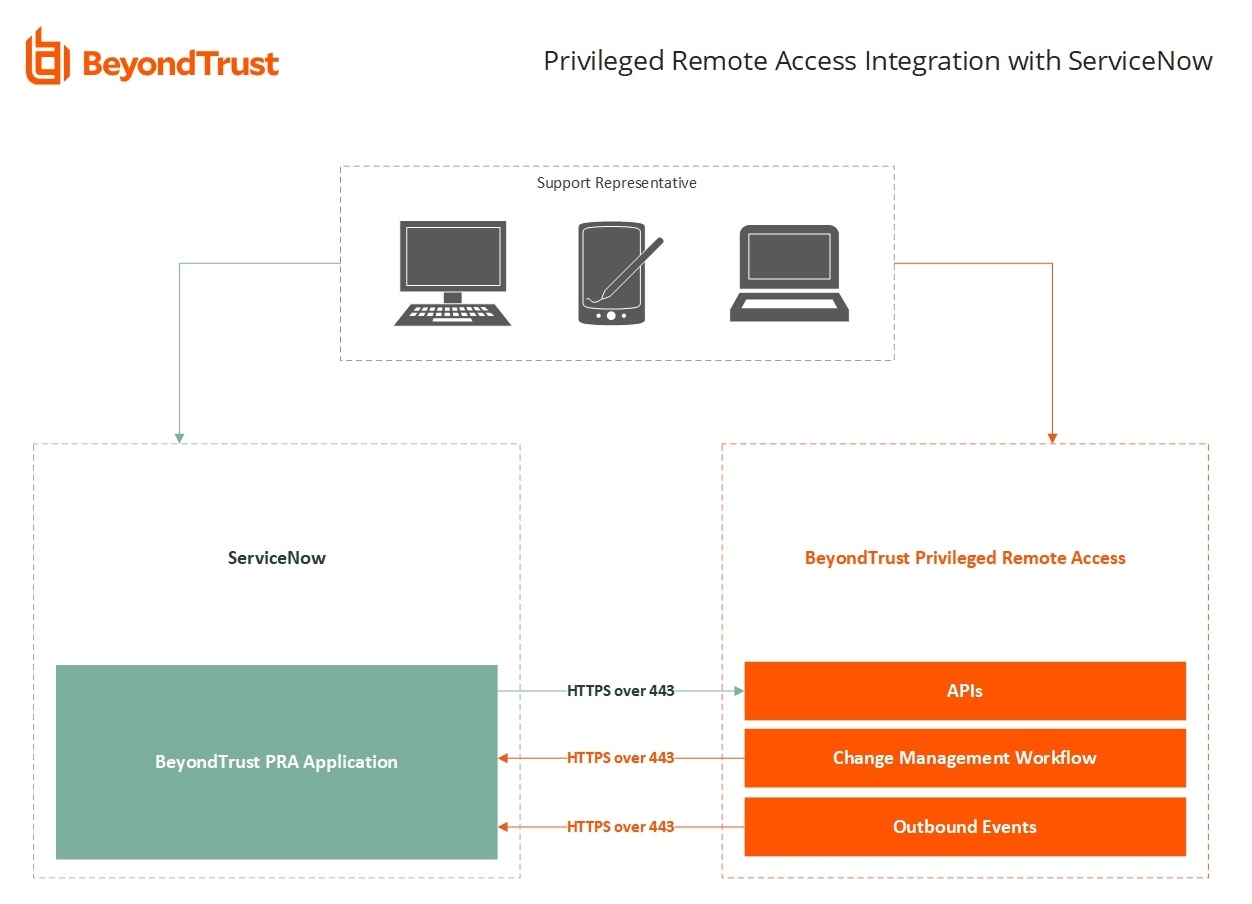 ServiceNow and Privileged Remote Access Integration: Network Diagram