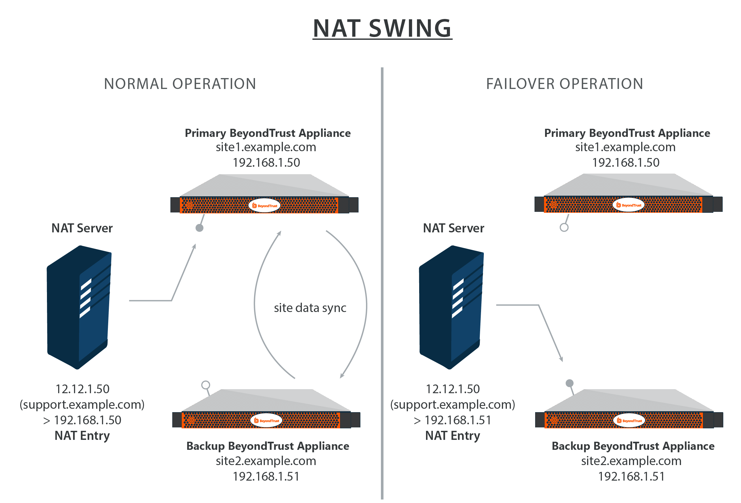 NAT Swing Method of Failover Diagram