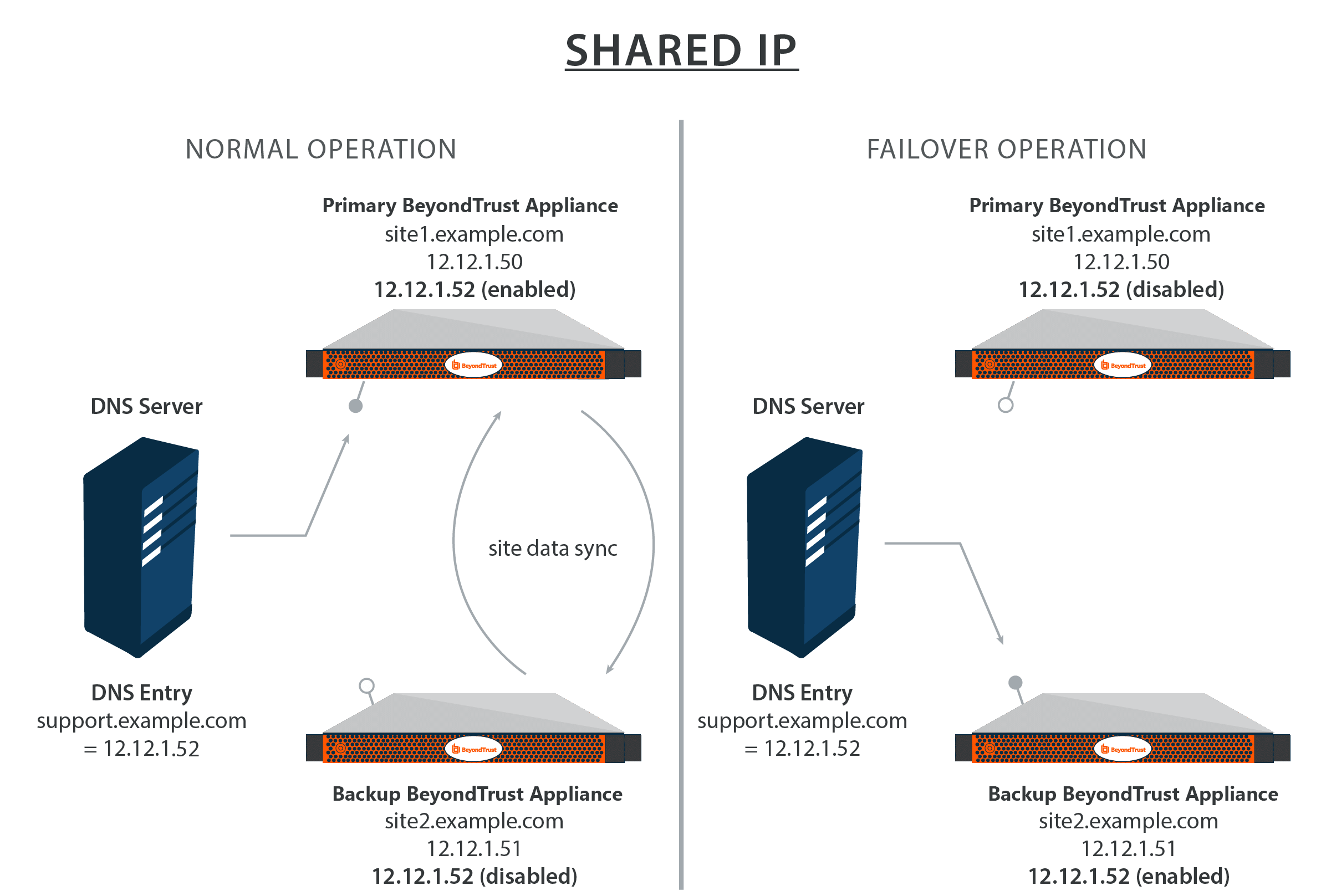 Diagram showing how Shared IPs work with the B Series Appliance in a failover situation.
