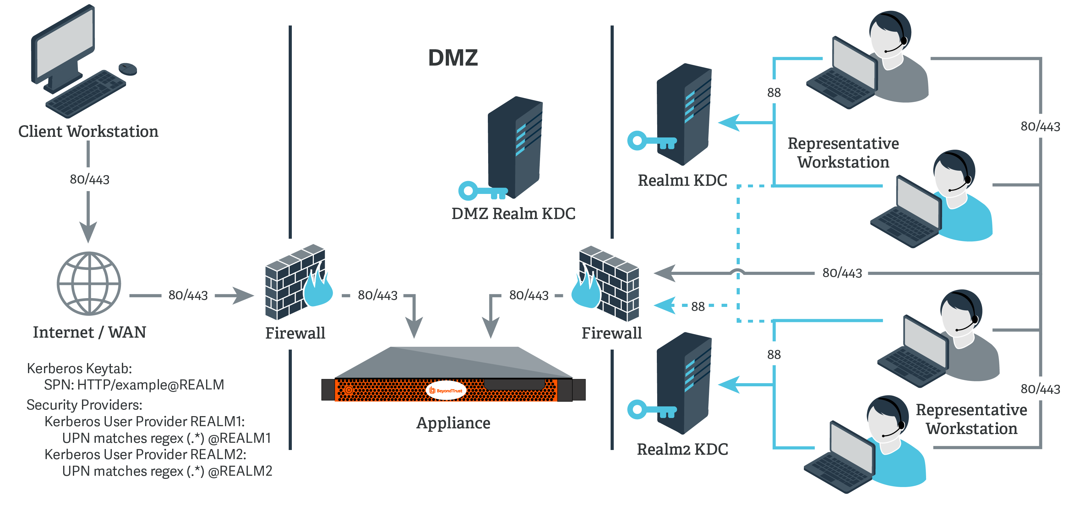 Network Setup Example 4  Kerberos Kdc In Multiple Realms