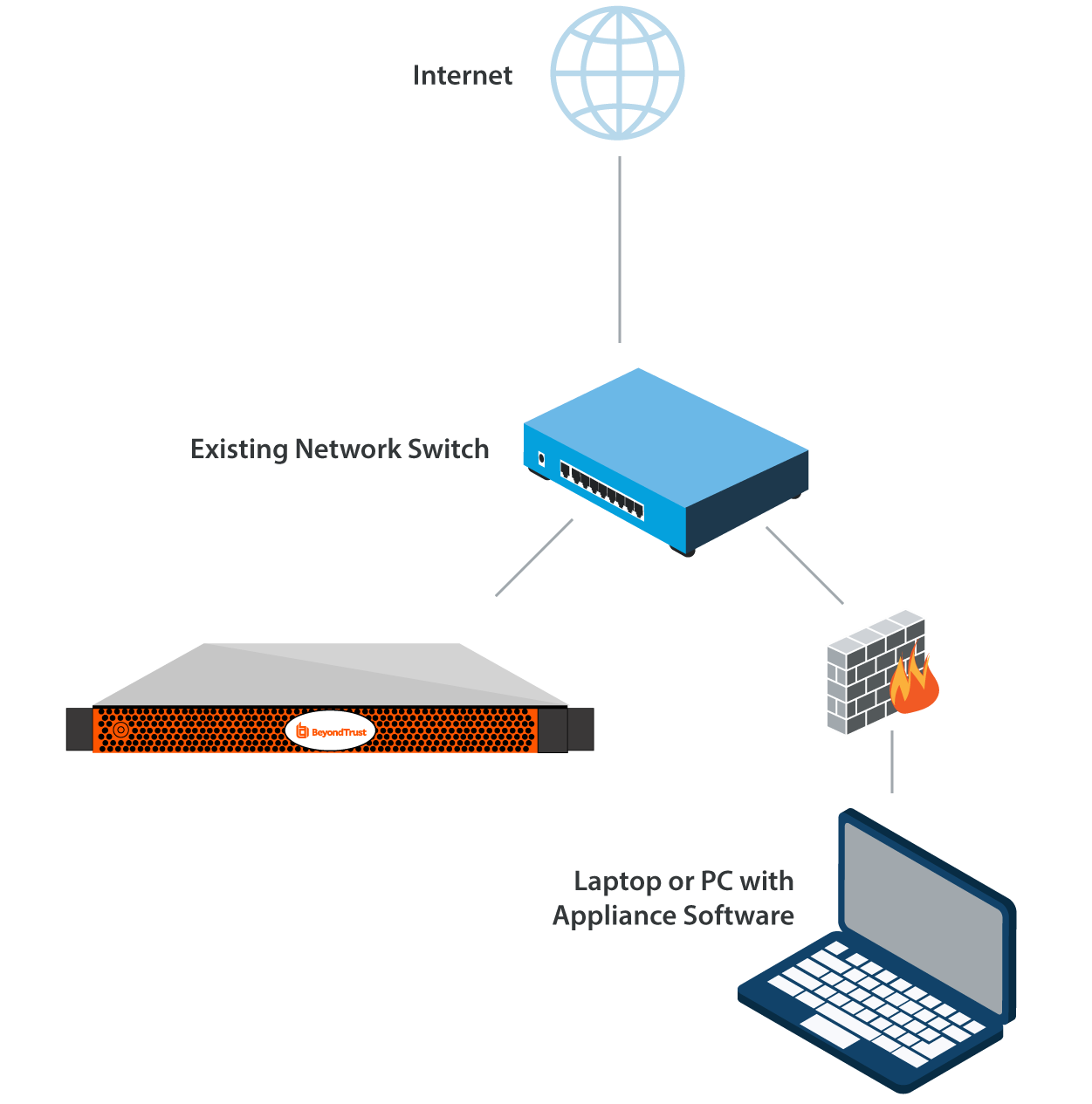 Configuration réseau typique